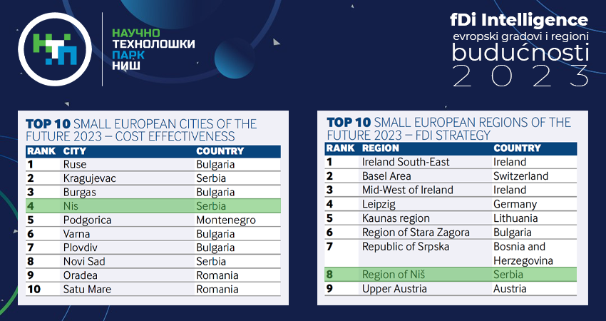 The City of Niš was Declared one of the Four most Profitable European Cities for Investment