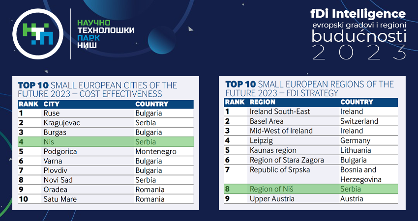 The City of Ni&scaron; was Declared one of the Four most Profitable European Cities for Investment